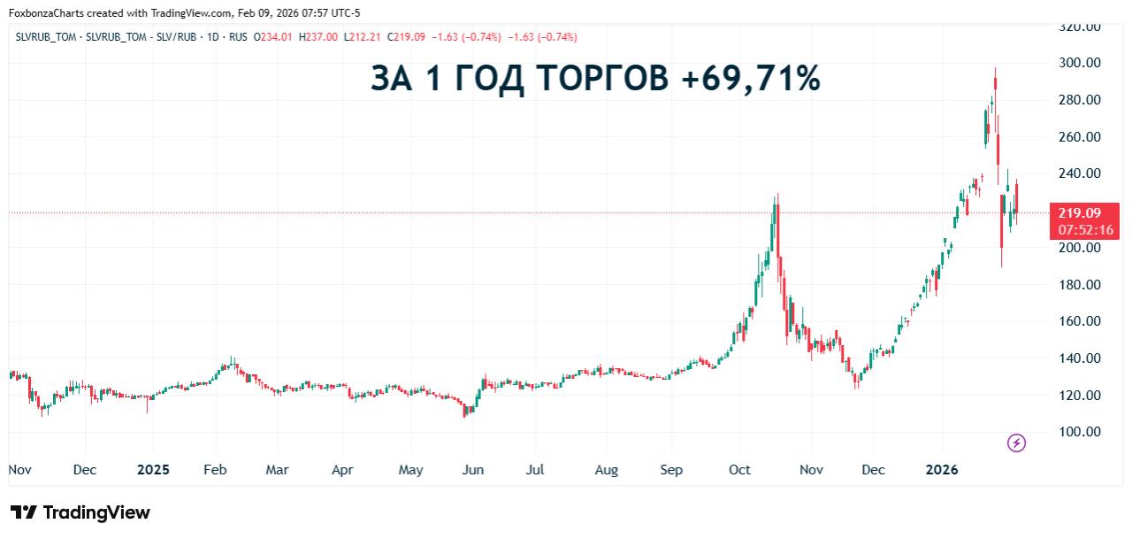 Цена серебра на Comex ускорила рост до более чем 10%