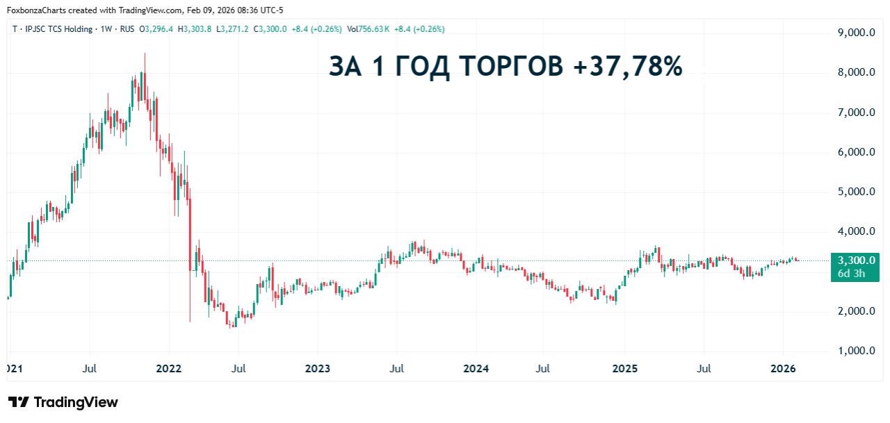 «Т-Технологии» дробят акции