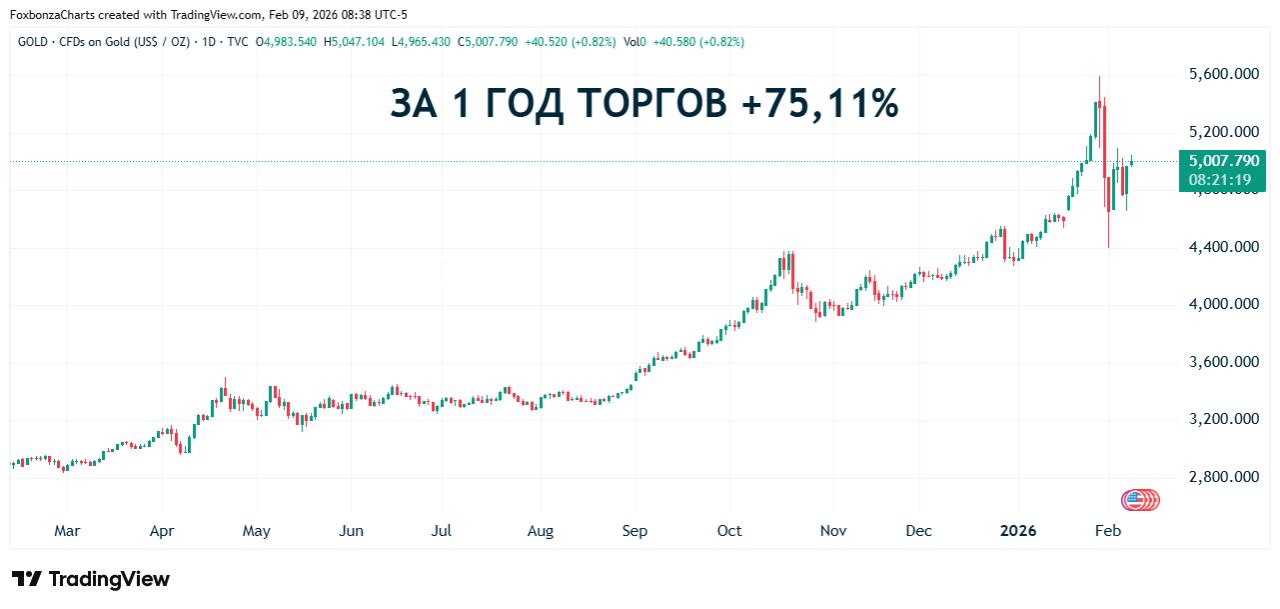 Фьючерсы на золото вновь превысили $5 тыс. на бирже Comex