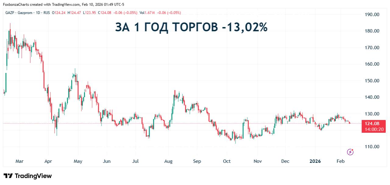 ФАС зарегистрировала приказы об индексации цен на газ «Газпрома» с октября 2026 года