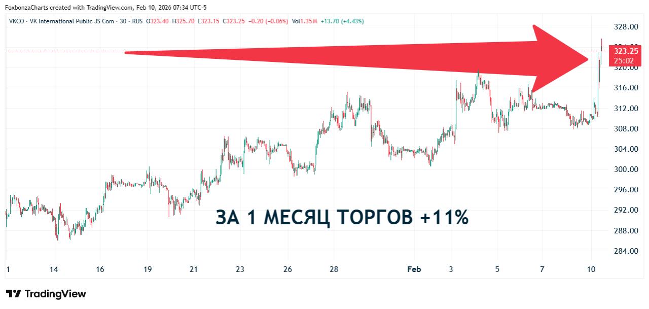 Акции VK выросли на новостях о начале блокировки Telegram