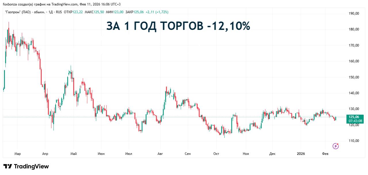 «Газпром» увеличил объем размещения облигаций до $250 млн