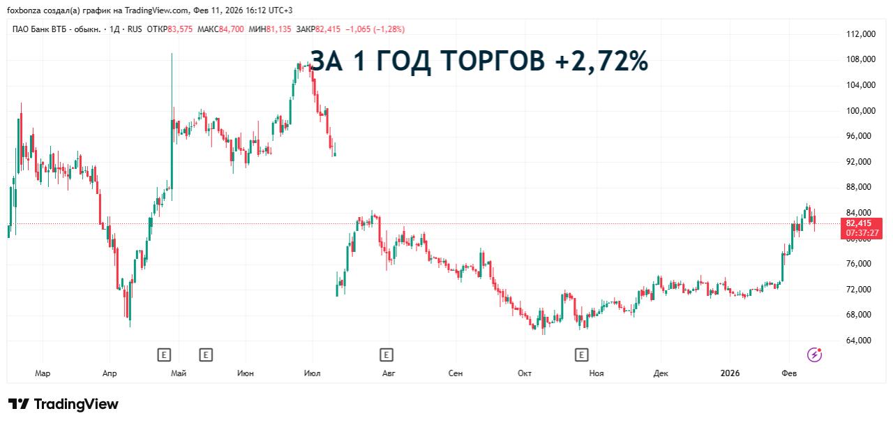 Бывший глава «Связьинвеста» стал владельцем более 5% акций ВТБ