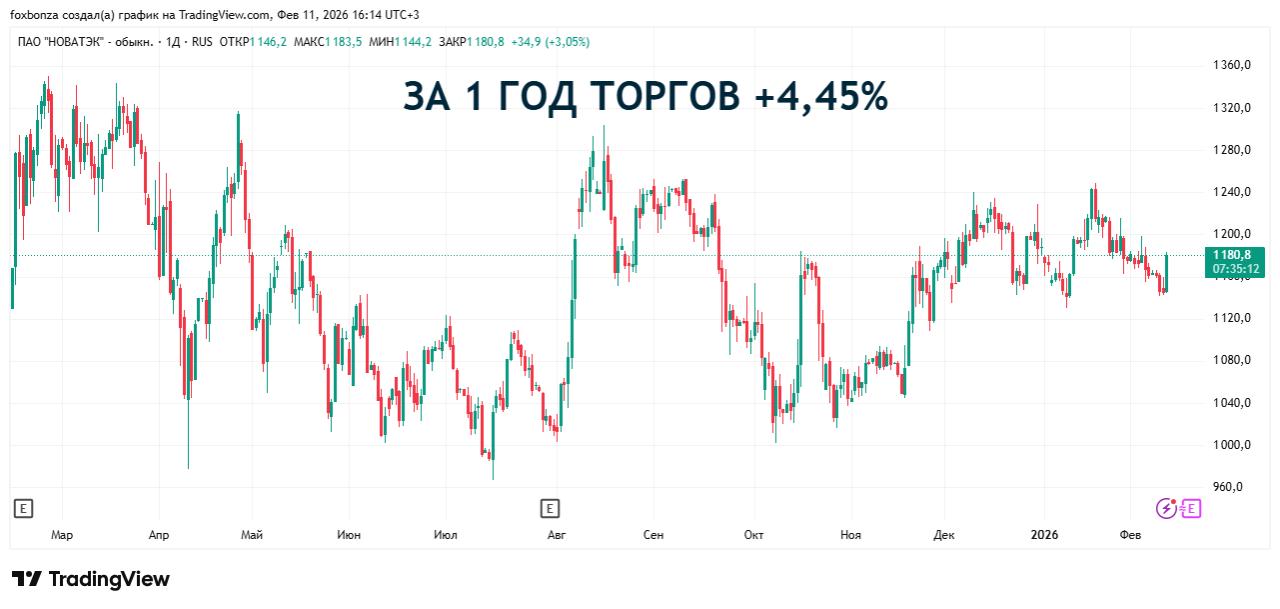Чистая прибыль НОВАТЭКа за год снизилась в 2,7 раза