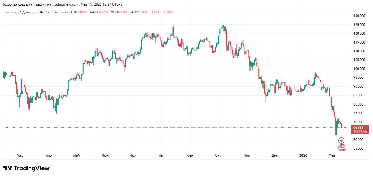 Биткойн обвалился ниже $67 тысяч на фоне опасений инвесторов