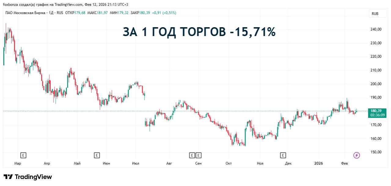 «Мосбиржа» изменит время закрытия торгов на фондовом рынке с 23 марта