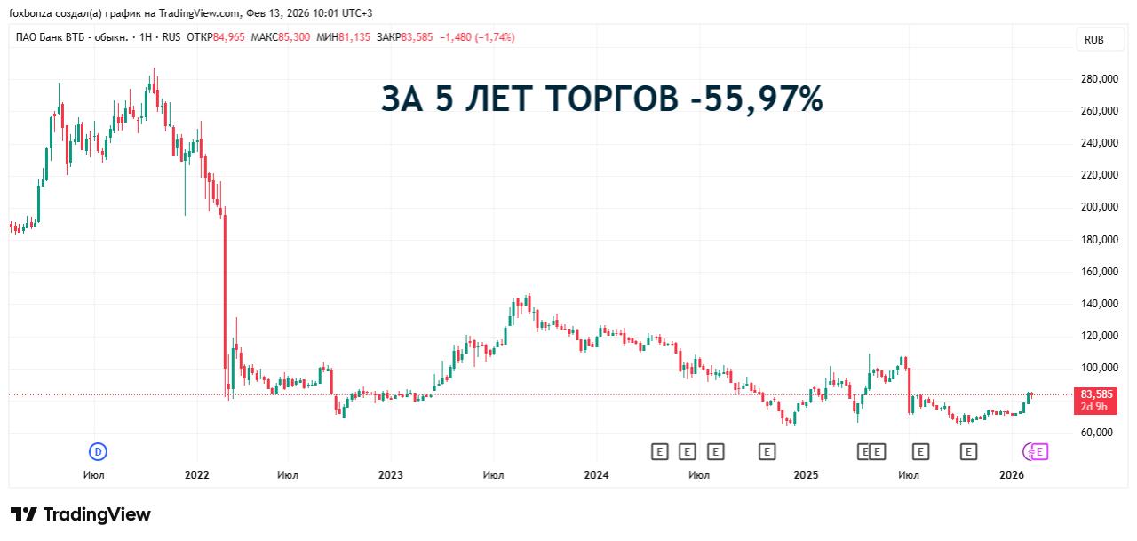 ВТБ разместит однодневные биржевые облигации на 100 млрд рублей