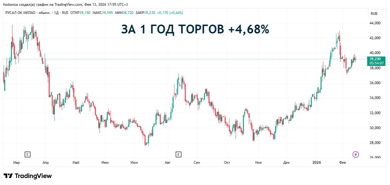 Изменение доли «Суал Партнерс» в «Русале» объяснили техническим действием