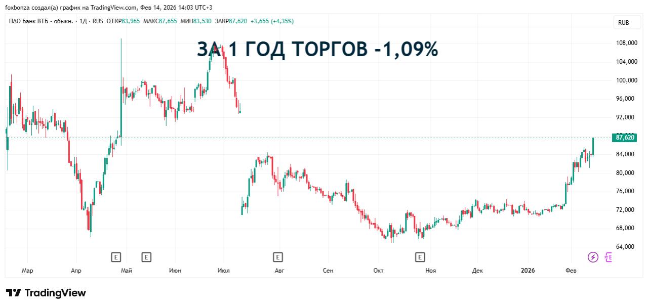 ВТБ снизил ставки по кредитам и увеличил доходность вкладов на фоне снижения ключевой ставки ЦБ