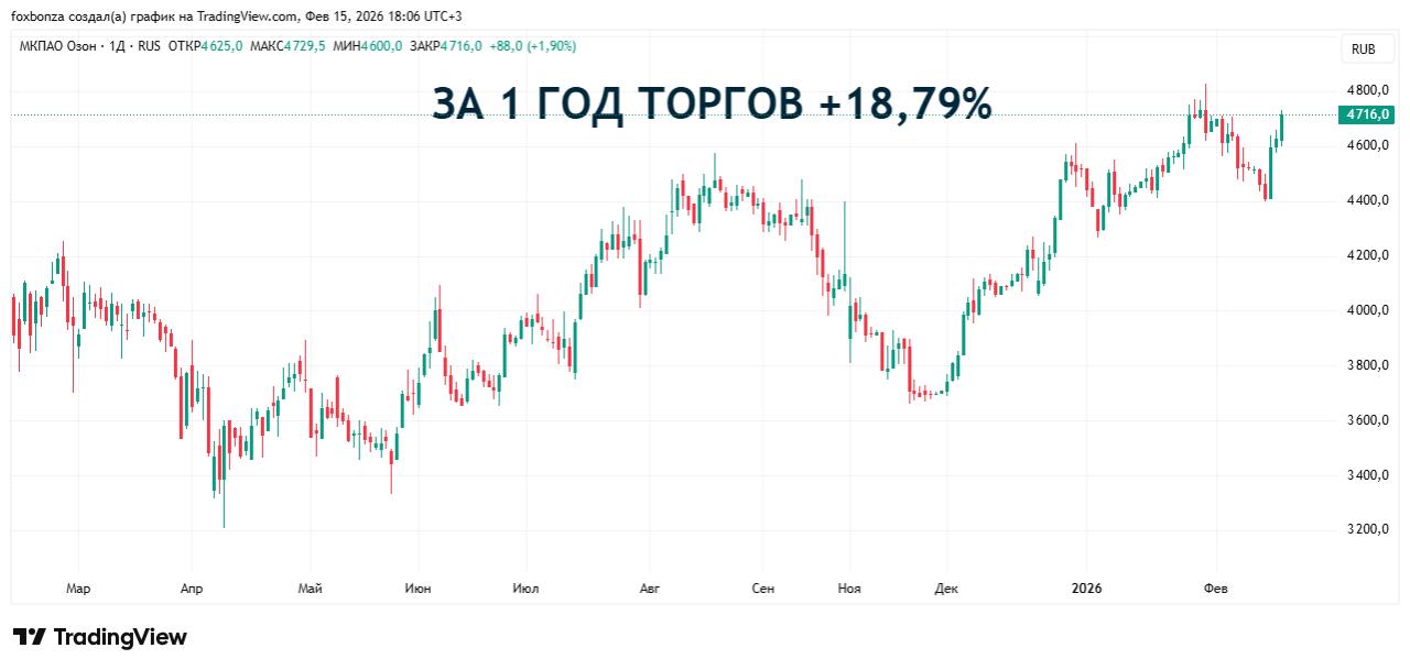 Озон банк получил лицензию на депозитарную деятельность