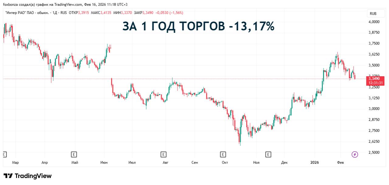 Чистая прибыль «Интер РАО» снизилась на 9,1% в 2025 году