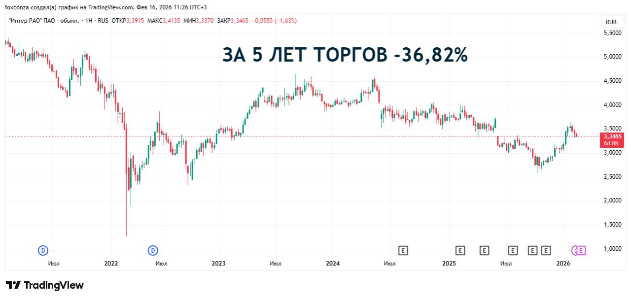 Интер РАО снизила производство электроэнергии в 2025 году