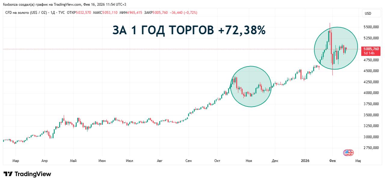 Цена на золото упала ниже $5 тыс. на бирже Comex