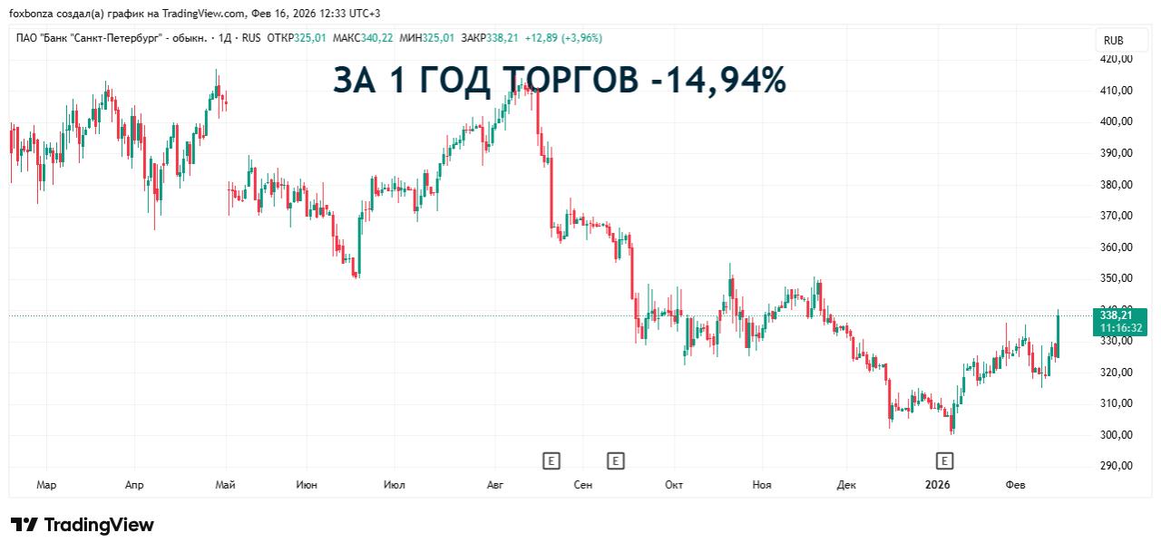 Банк «Санкт-Петербург» зафиксировал снижение чистой прибыли в январе 2026 года