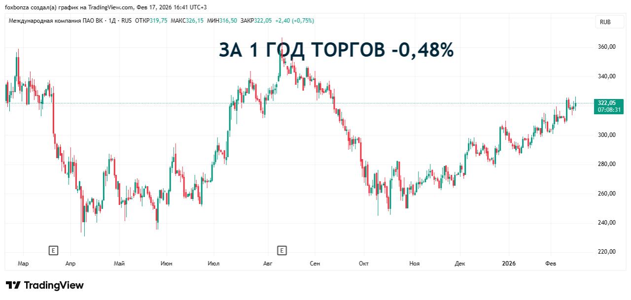 Акции компании VK начали расти после слухов о полной блокировке Telegram с 1 апреля