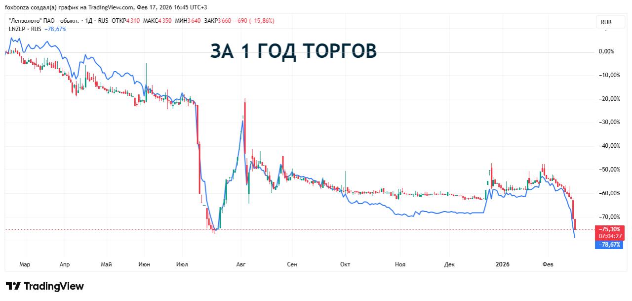 Мосбиржа провела дискретный аукцион по дешевеющим акциям «Лензолото»