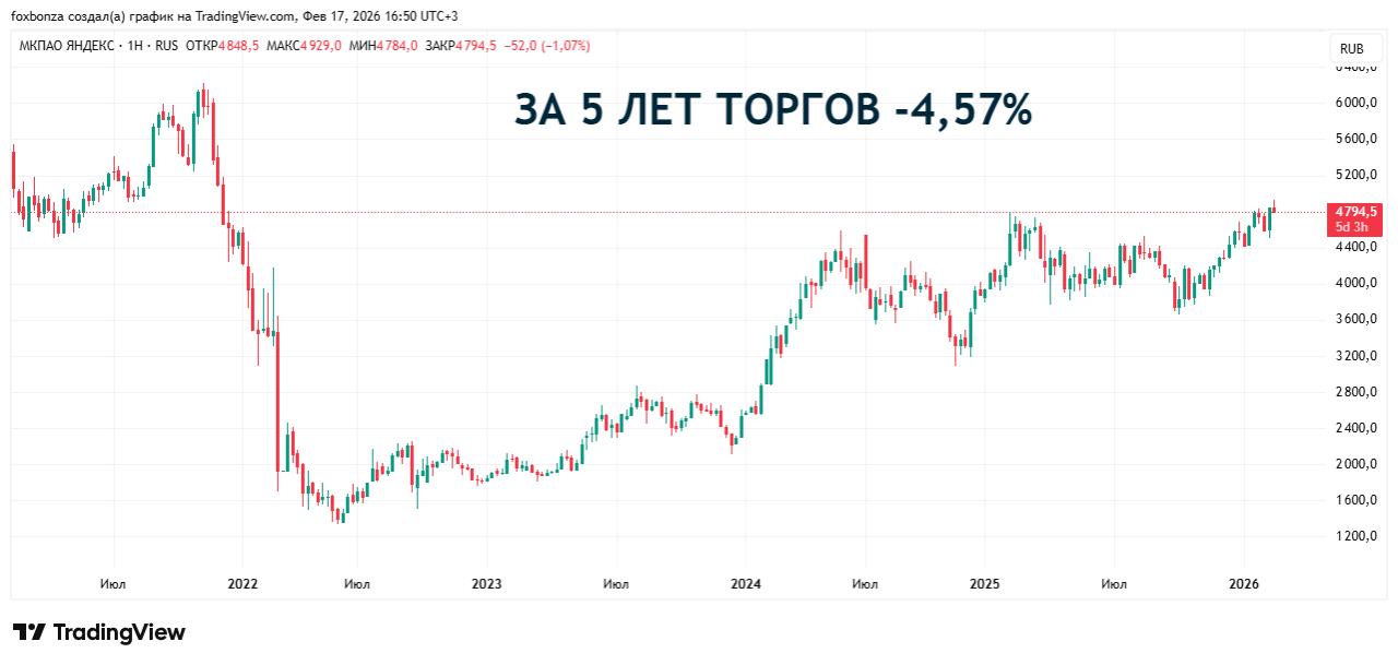 Яндекс увеличил выручку в IV квартале на 28%, годовая выручка выросла на 32%