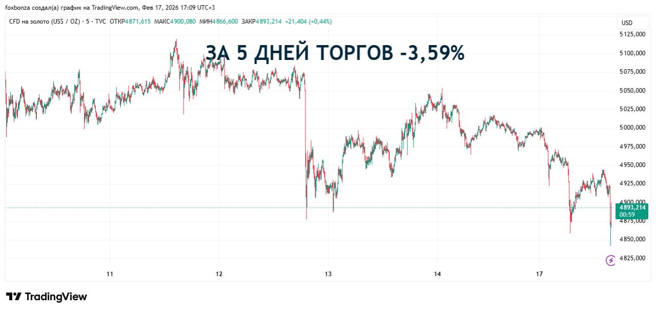 Золото падает на 2,2% и торгуется ниже $5000 за унцию