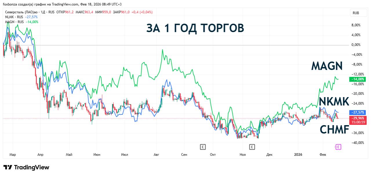 Уровень активности в стальном строительстве России достиг трехлетнего минимума
