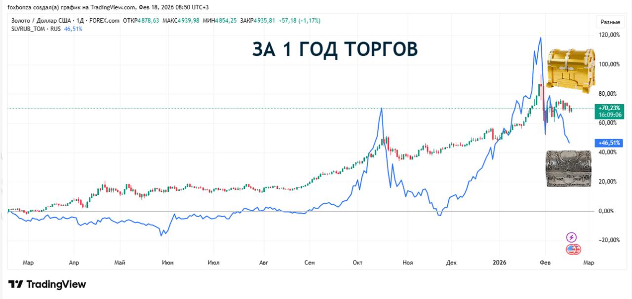 Российские банки увеличили запасы драгметаллов на 22,9 тонны за 2025 год