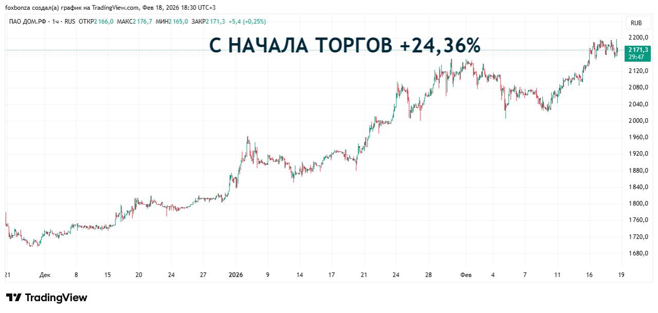 Чистая прибыль «Дом.РФ» выросла на 35% за 2025 год
