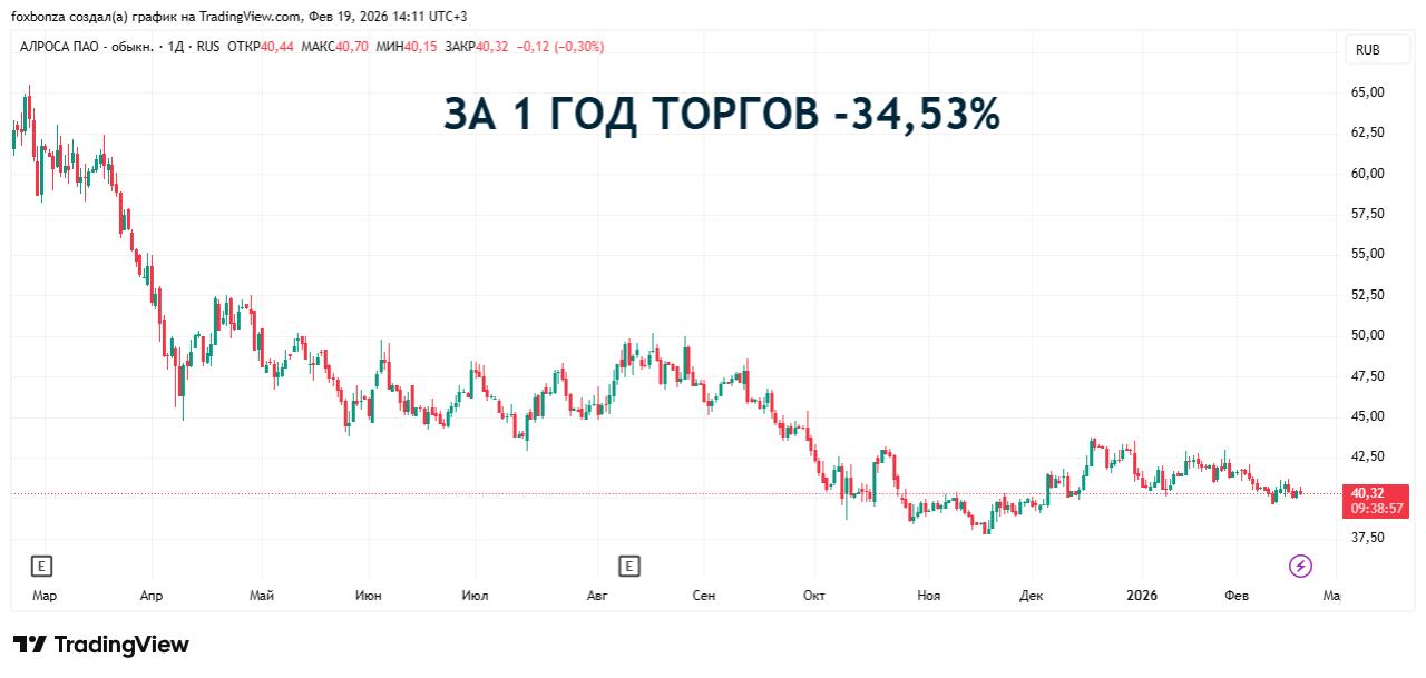 «АЛРОСА» поставит на баланс 3,5 тонны золота в 2026 году