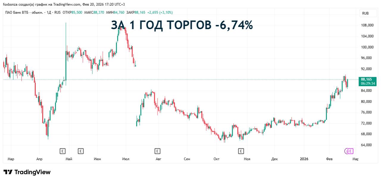 Акционеры ВТБ одобрили присоединение Почта банка