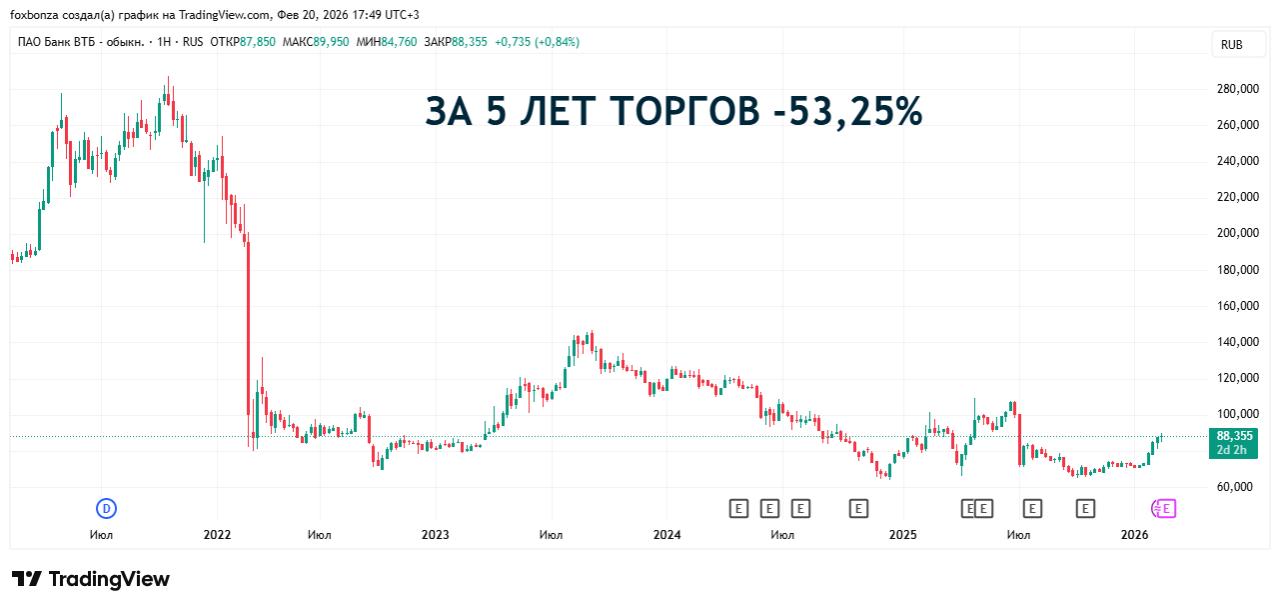 ВТБ объявил о конвертации привилегированных акций в обыкновенные: доля государства увеличится до 74,45%