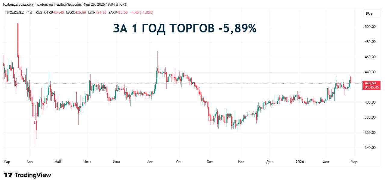 «Промомед» за год увеличил выручку в 1,8 раза