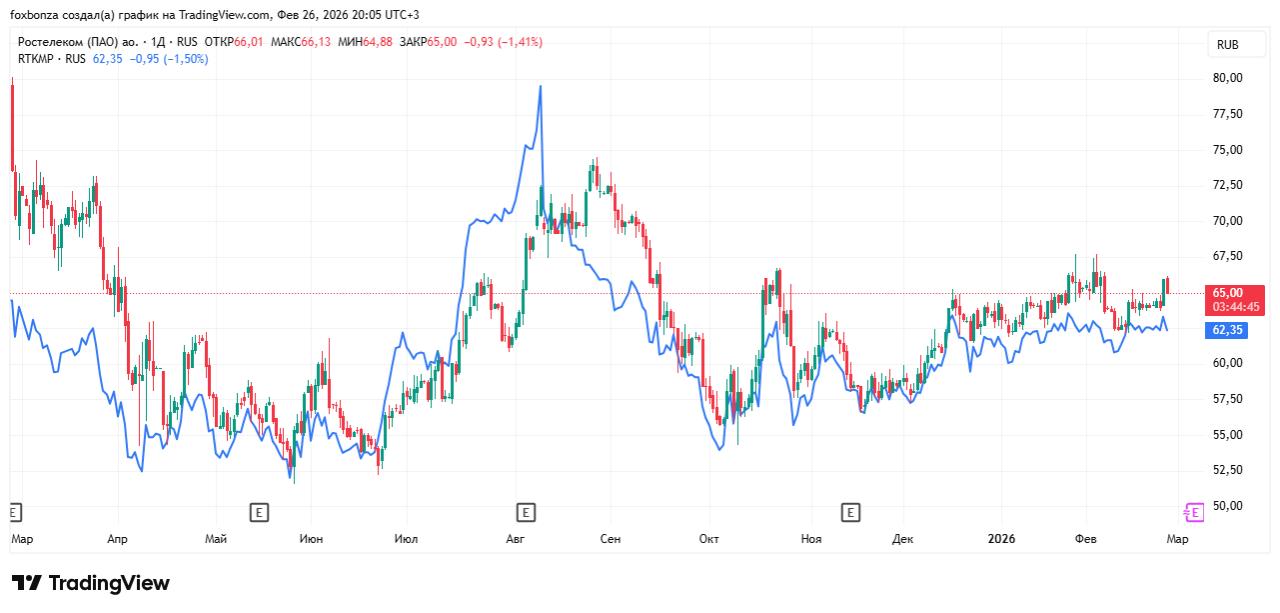 Чистая прибыль «Ростелекома» по МСФО уменьшилась на 22% в 2025 году
