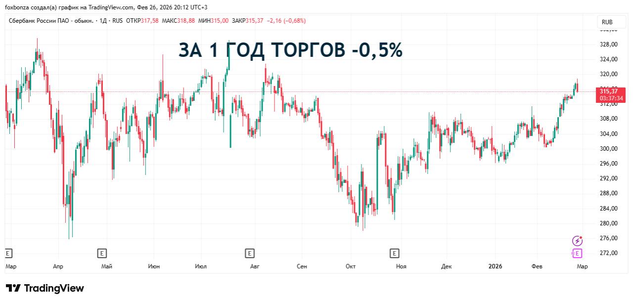 Чистая прибыль Сбербанка за 2025 год превысила 1,7 трлн руб.