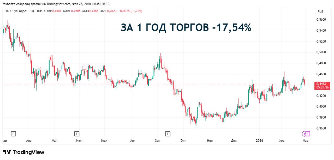 Долг Киргизии перед «Русгидро» по Верхне-Нарынскому каскаду ГЭС превысил $51 млн