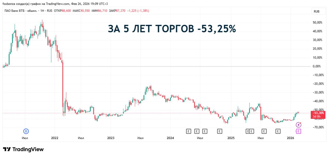 Доля государства в голосующих акциях ВТБ превысит 74%