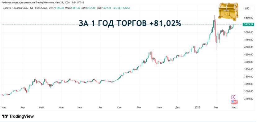 Стоимость золота превысила $5100 за тройскую унцию