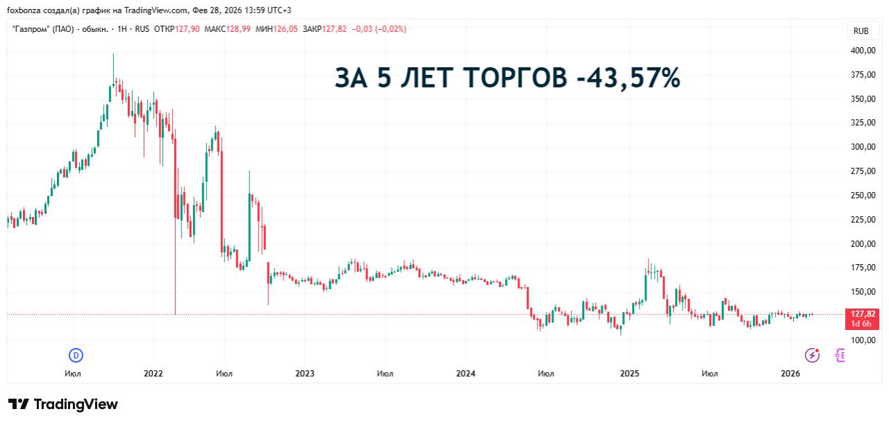 Прирост запасов «Газпрома» превысил добычу в 2025 году благодаря геологоразведке