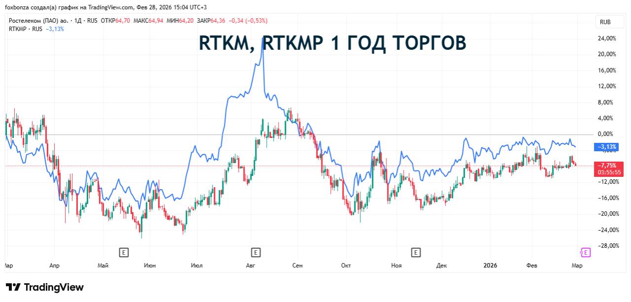 Ростелеком приобрел видеосервис «Смотрёшка» за 3,5 млрд рублей