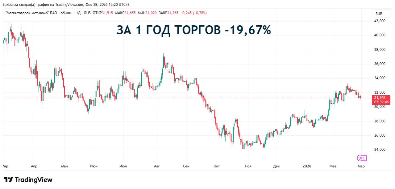 Флагманский актив ММК зафиксировал снижение EBITDA в IV квартале 2025 года