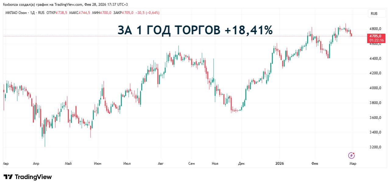 OzonОборот Ozon в IV квартале 2025 года вырос на 33%, достигнув 1,26 трлн рублей