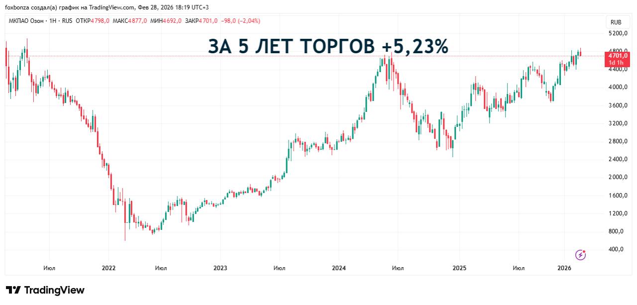 Ozon расширит доступ клиентов к инвестиционным продуктам Мосбиржи