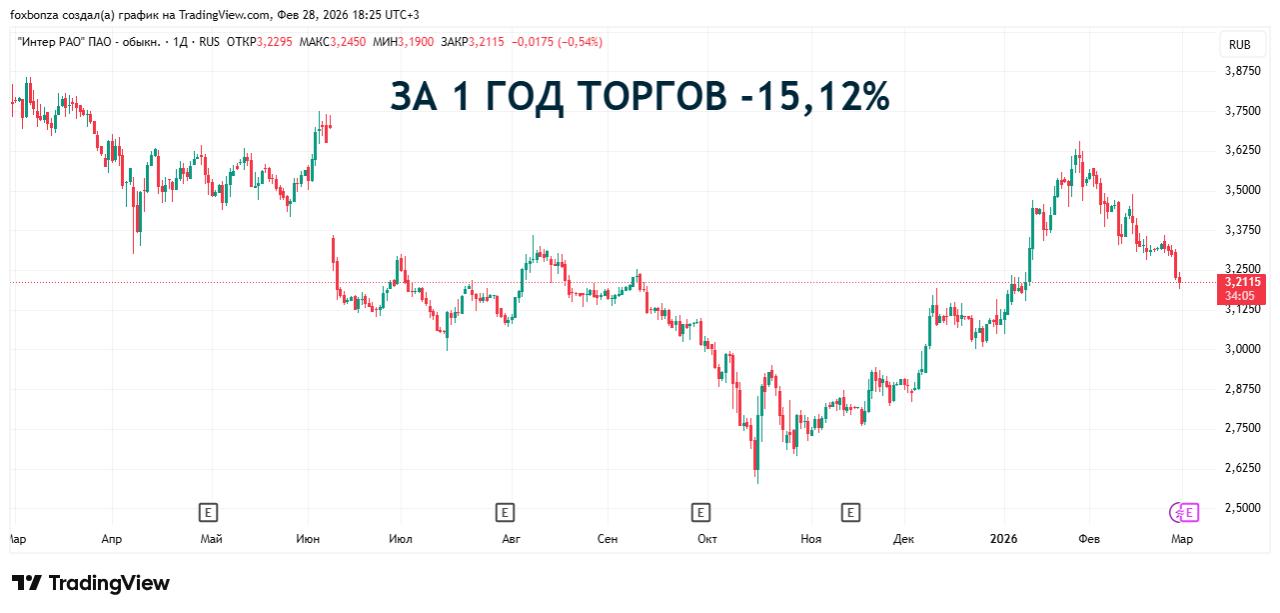 «Интер РАО» рассматривает возможность возобновления экспорта электроэнергии в Китай