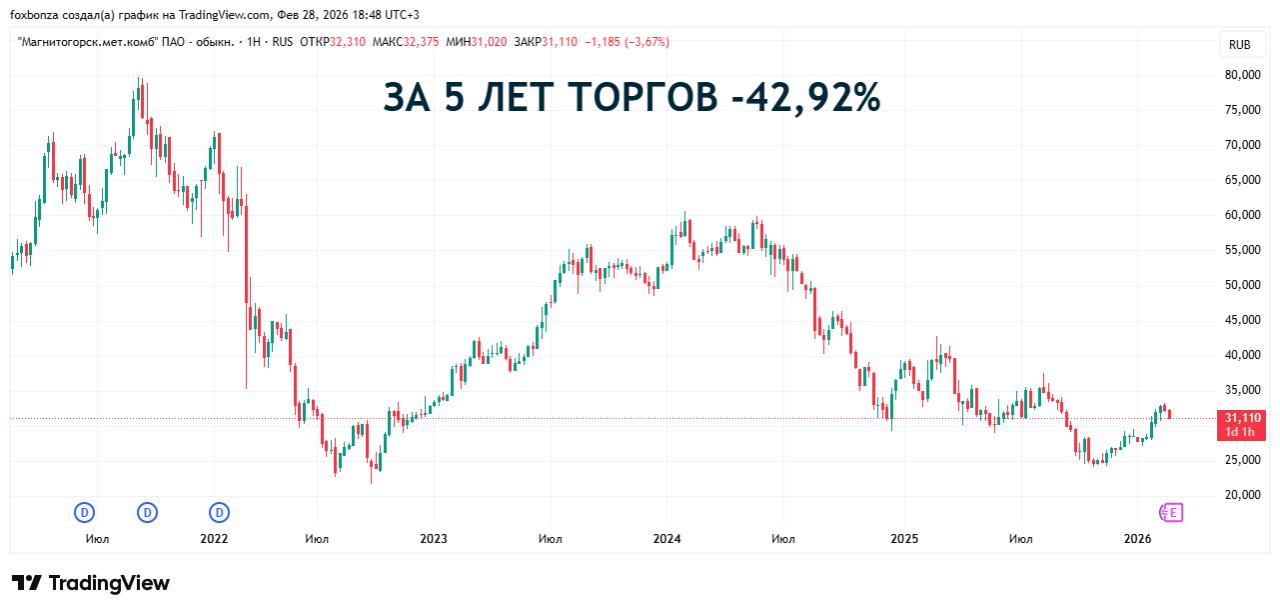 Магнитогорский металлургический комбинат сумел сохранить минимальную рентабельность только за счет мер по снижению себестоимости