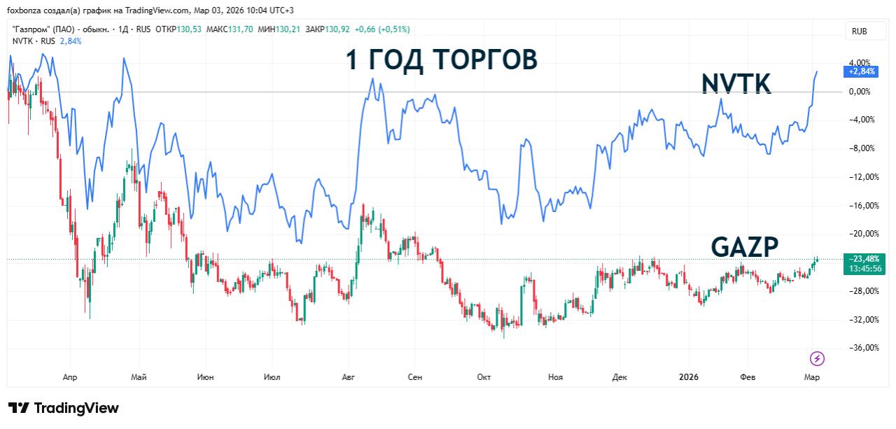 Спотовые цены на газ в Европе прибавили более 20% на новостях вокруг Ирана