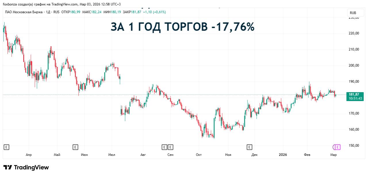 Объем торгов Мосбиржи в феврале обновил исторический максимум