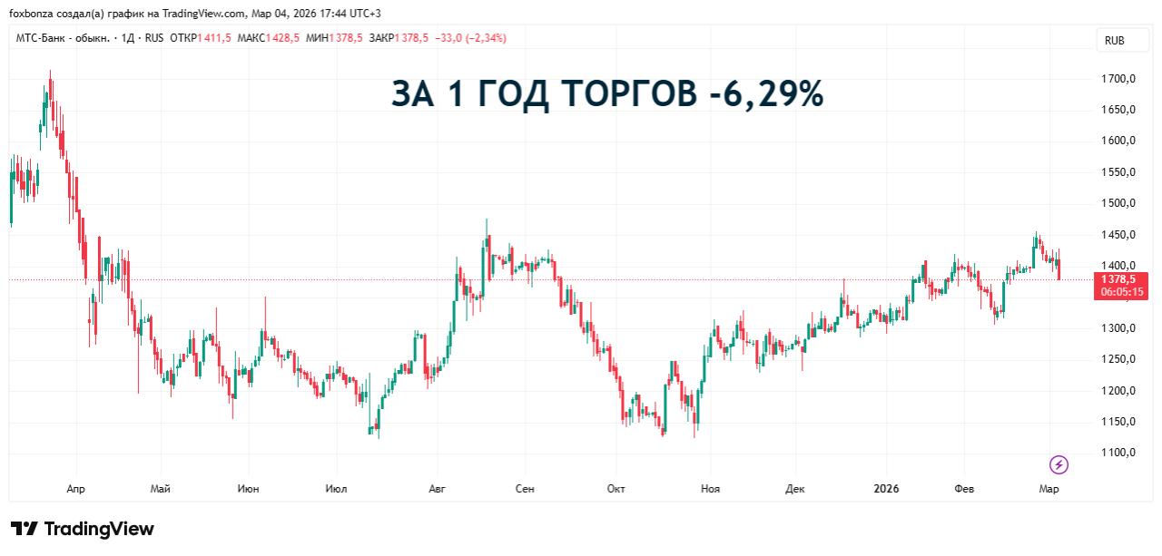 МТС-банк увеличил чистую прибыль на 17% в 2025 году