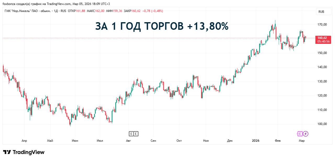 Налоговый риск и сильный рубль ограничивают перспективы акций «Норникеля»