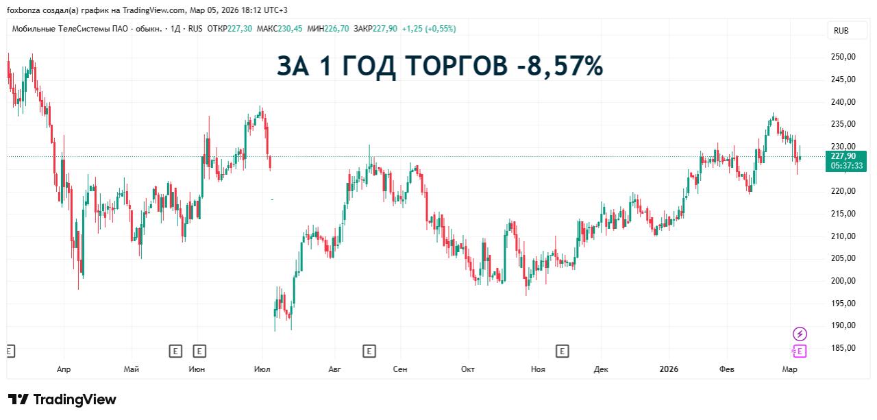 Чистая прибыль МТС по МСФО сократилась более чем на четверть в 2025 году