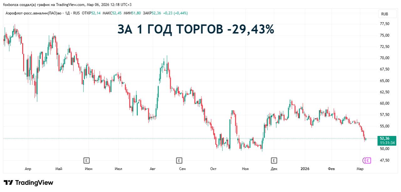 «Аэрофлот» зафиксировал рекордный убыток в IV квартале 2025 года