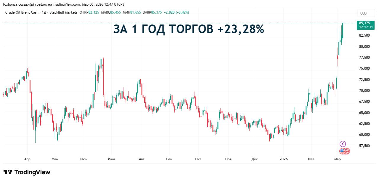 Цены на нефть Brent взлетели на 3,26% до $84,05 за баррель