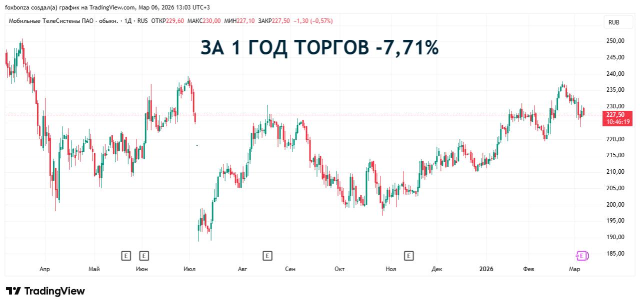 МТС зафиксировала рост выручки и OIBDA выше прогнозов
