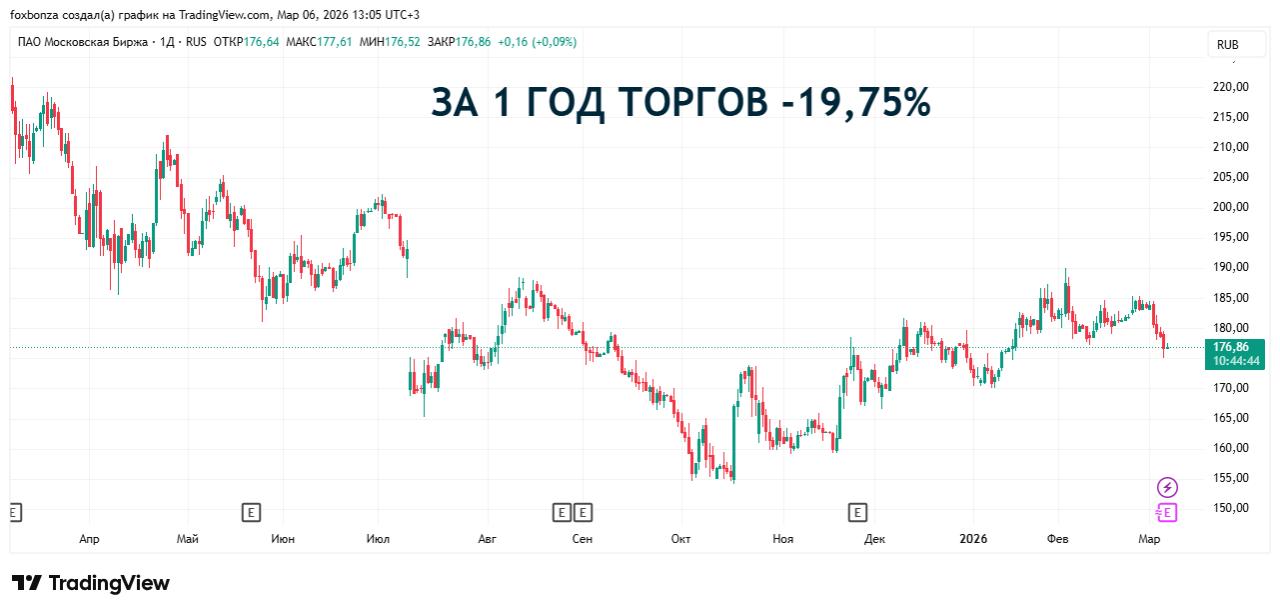 Чистая прибыль Мосбиржи снизилась на 25% в 2025 году